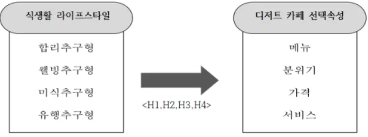 Fig. 1. Research model ∙ 식생활 라이프스타일이 디저트 카페 선택속성에 미치는 영향 [6]은 브런치 카페의 선택속성에 대한 고객의 만족과 재방문 의도에 미치는 영향에 관해 연구한 결과, 브런치 카페 선택속성  요인 중 메뉴요인이 고객 만족에 가장 큰 영향을 주는 것으로 나타났으며, 재방문의도에도 크게 영향을 미친다고 하였다