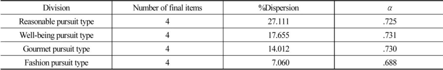 Table 1. Dietary lifestyle factor analysis and reliability analysis results