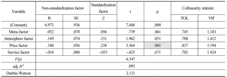 Table 3. Effect of dietary lifestyle (reasonable pursuit type) on the selection attribute of dessert cafe Variable Non-standardization factor Standardization 