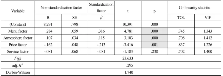 Table 5. The effect of dietary lifestyle (gourmet pursuing type) on dessert cafe selection attributes Variable Non-standardization factor Standardization 
