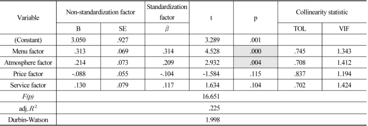 Table 6. Influence of dietary lifestyle (trend pursuing type) on the selection attribute of dessert cafe Variable Non-standardization factor Standardization 