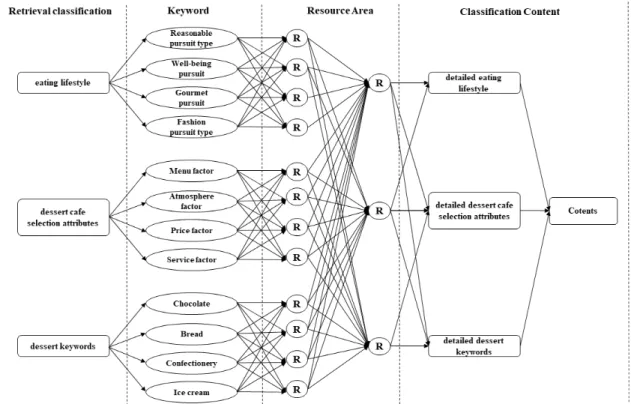 Fig. 4. Dessert keyword-centered category classification technique based on tag network