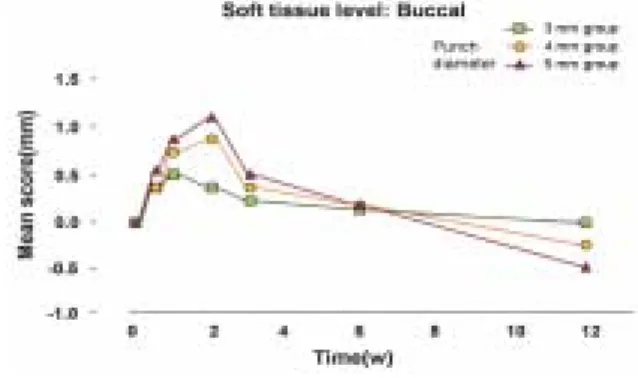 Fig. 9. Graph of change of the marginal gingiva morphology. Fig. 10. Graph of change of the soft tissue level.