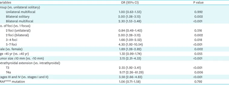 Table 4. Multivariate analysis for predictors of cervical lymph node metastasis