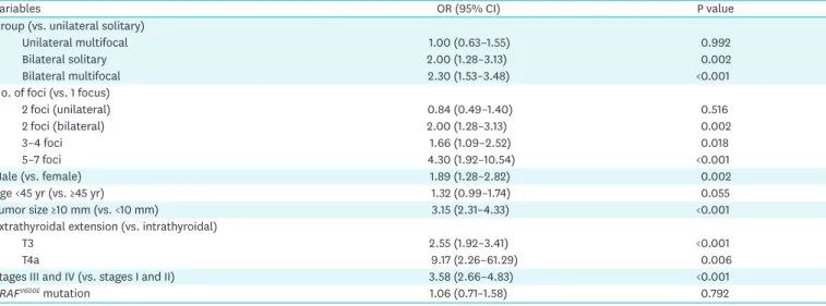 Table 4. Multivariate analysis for predictors of cervical lymph node metastasis