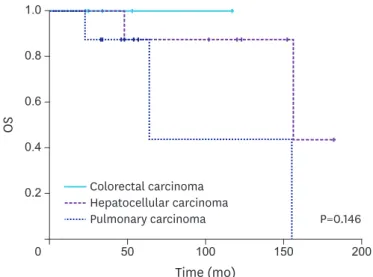 Fig. 1. OS rate of all patients after the initial treatment of primary carcinoma. 