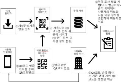 Fig. 1. Electronic access control system diagram using QR code