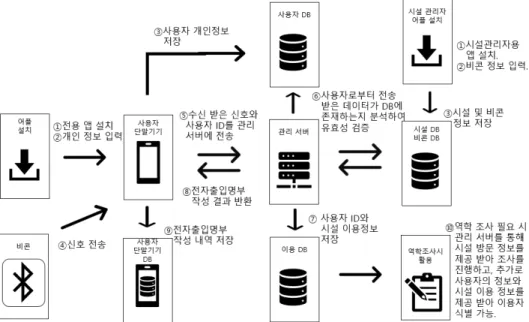 Fig. 2. Beacon-based electronic access control system diagram