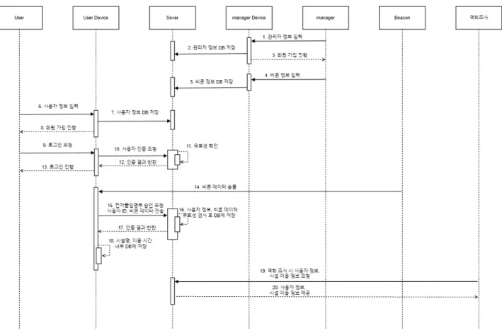Fig. 4. Sequence diagram of the beacon-based electronic access control system