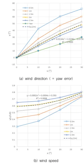 Fig. 7 Surface mesh for the wind turbine nacelle and blades