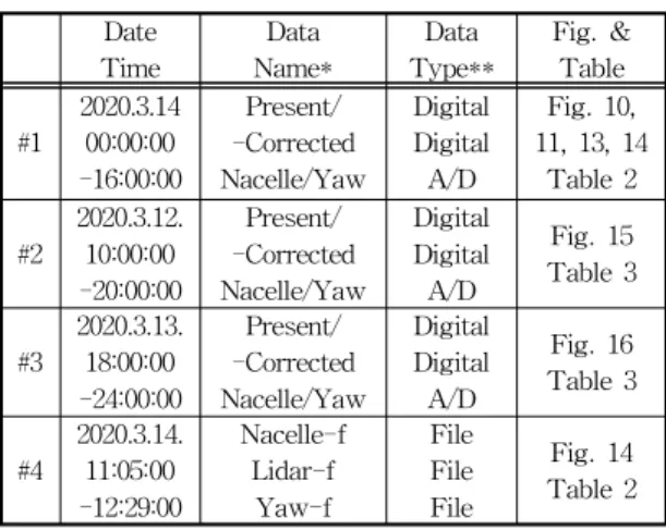 Table 1 Information of the test data sets Date Time Data Name* Data Type** Fig. &amp;Table #1 2020.3.1400:00:00 -16:00:00 Present/ -Corrected Nacelle/Yaw DigitalDigitalA/D Fig