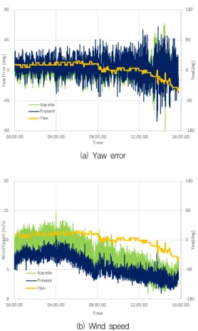 Fig. 11 Wind data measured by the nacelle anemometer and the present-corrected method (2020.3.14)