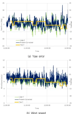 Fig. 13 Comparison of the present-corrected data and the nacelle anemometer data in SCADA (2020.3.14.) Fig