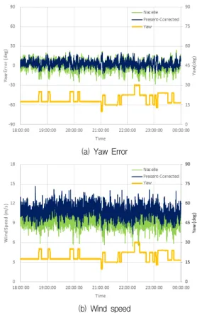 Fig. 15 Wind data measured by the nacelle anemometer and the present-corrected method (2020.3.12)