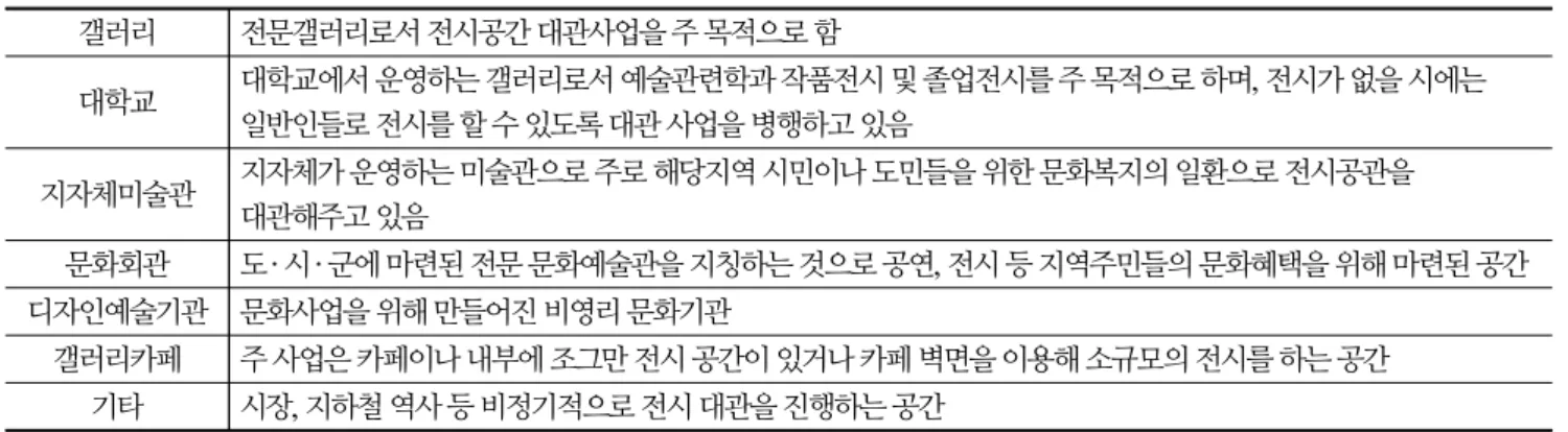 Table 1. Classification of art museums [7] 갤러리 전문갤러리로서 전시공간 대관사업을 주 목적으로 함 대학교 대학교에서 운영하는 갤러리로서 예술관련학과 작품전시 및 졸업전시를 주 목적으로 하며, 전시가 없을 시에는  일반인들로 전시를 할 수 있도록 대관 사업을 병행하고 있음 지자체미술관 지자체가 운영하는 미술관으로 주로 해당지역 시민이나 도민들을 위한 문화복지의 일환으로 전시공관을  대관해주고 있음 문화회관 도 ‧ 시 ‧ 