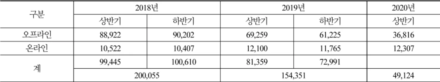 Table 2. Korea arts auction market open state of the first half of 2020 (unit: number of visitor)