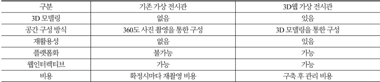 Table 3. The difference between developing and preexisting virtual exhibition platforms