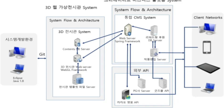 Table 4. Development/operating environment 개발환경 Eclipse, Java 1.8, JSP