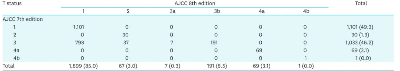 Table 5. Comparison of the 7th and 8th editions of AJCC staging for N status in thyroid cancer cohort