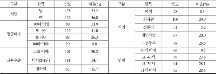 Table 1.  Characteristic of research subjects