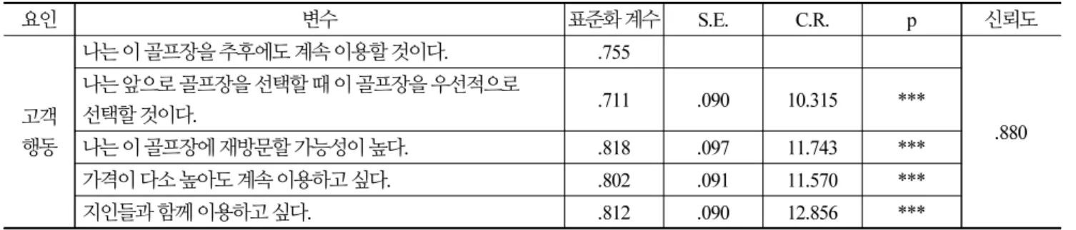 Table 4.  Confirmatory factors analysis and reliability of customer behaviors