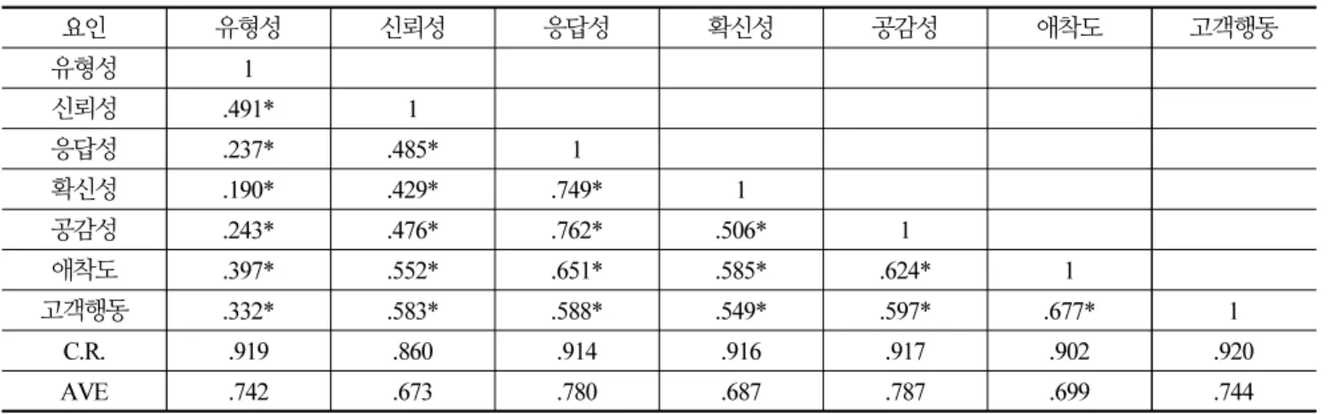 Table 5.  Result of correlation analysis