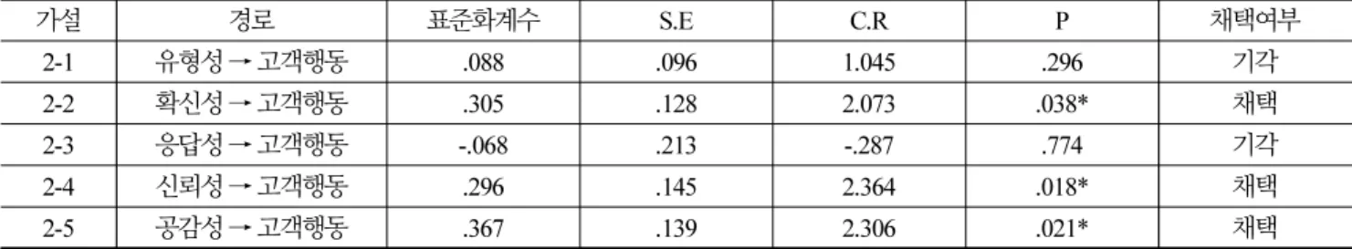 Table 7.  Result of hypothesis 2 가설 경로 표준화계수 S.E C.R P 채택여부 2-1 유형성 → 고객행동 .088  .096 1.045 .296 기각 2-2 확신성 → 고객행동 .305  .128 2.073 .038* 채택 2-3 응답성 → 고객행동 -.068  .213 -.287 .774 기각 2-4 신뢰성 → 고객행동 .296  .145 2.364 .018* 채택 2-5 공감성 → 고객행동 .367  .139 2.306 .