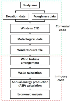 Fig. 1 In-house code algorithm for A.E.P calculation and economic analysis