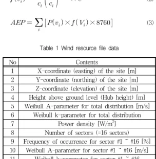 Fig. 2 N.O.Jensen wake model
