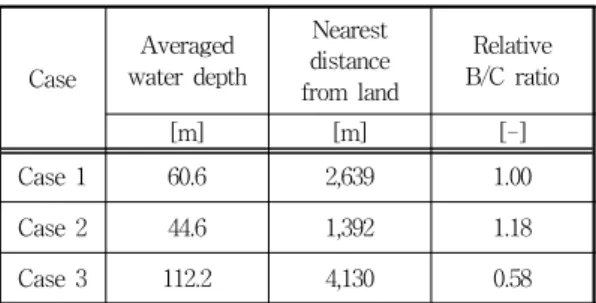 Table 6 B/C ratio for each cases