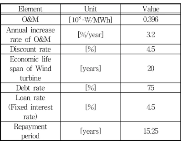 Table 8 OPEX and Financing