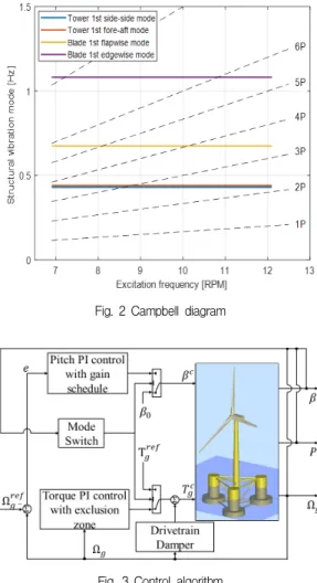 Table 1 Wind turbine properties