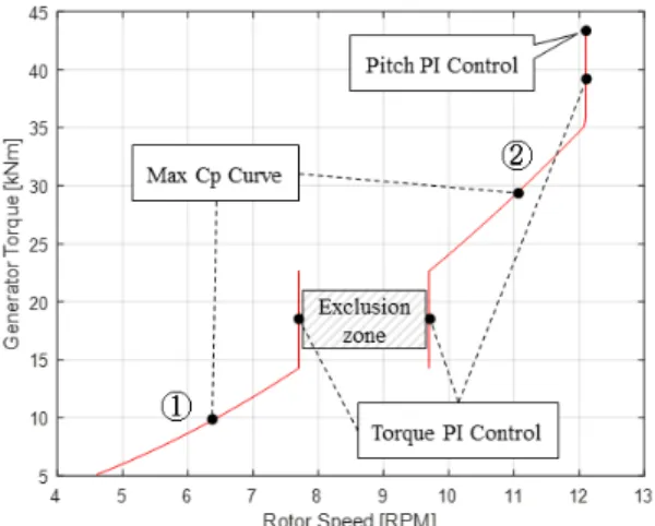 Fig. 4 Torque control strategy 드라이브트레인 댐퍼만 적용하였다. Fig. 4 를 통해서 토크 제어 전략을 확인할 수 있다. 공진 RPM을 회피를 위하여 제외 영역(Exclusion zone)을 의도적으로 만들어 놓았는데, 캠밸 선도를 통 해서 확인한 8.7 RPM을 기준으로 ± 1 RPM에 수직구 간이 놓인 것을 알 수 있다