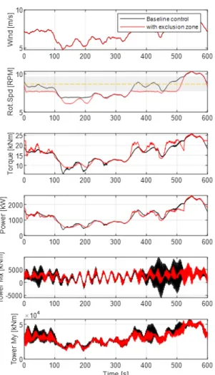 Fig. 6 6-degrees of freedom motion and mooring line tensions