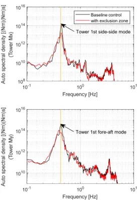 Fig. 7 Auto spectral density