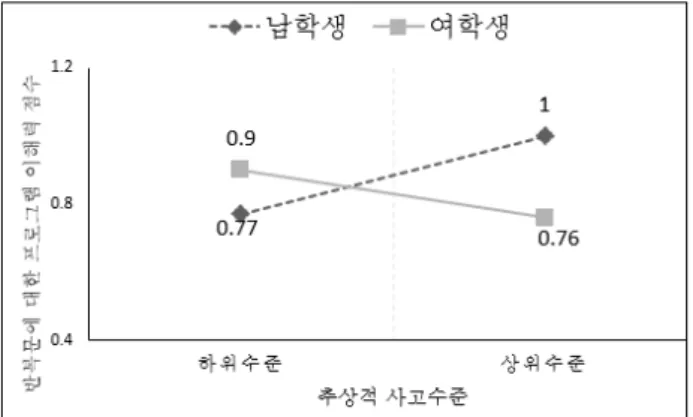 [그림  4]  러플의  반복문  이해에  대한  성별과  추상적  사고수준별  상호작용  효과 5. 제언  및  결론 본  연구에서는  고등학교  학생들의  프로그래밍 에  관한  이해력을  추상적  사고수준  및  성별과  함 께  분석한  후,  이  변수들  간의  관련성을  분석하였 다