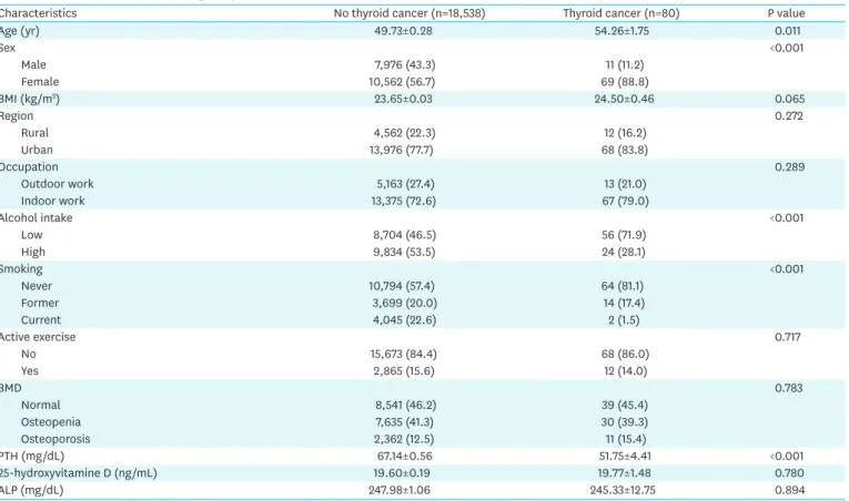 Table 2 summarizes results of all subjects according to the normal, osteopenia, and  osteoporosis