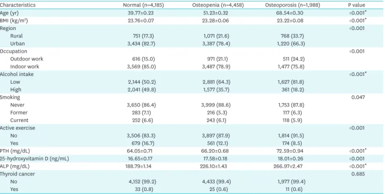 Table 3. Univariate analysis of BMD in women
