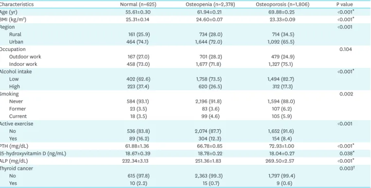 Table 4. Univariate analysis of BMD in post-menopausal women