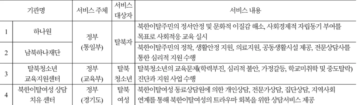 Table 1. Organizations providing psychological services related to unification