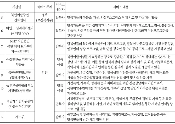 Table 1. Organizations providing psychological services related to unification (Continue) 기관명 서비스 주체 서비스  대상자 서비스 내용 5 북한이탈주민 진료센터 정부 (보건복지부) 탈북자 탈북자들의 우울증, 자살, 외상후스트레스 장애 치료 및 자살예방 활동  6 마인드 심리케어센터 (새터민 상담) 민간 탈북자 탈북자들만을 위한 상담기관은 아니지만 새터민의 외상후스트레스 장애, 불안장