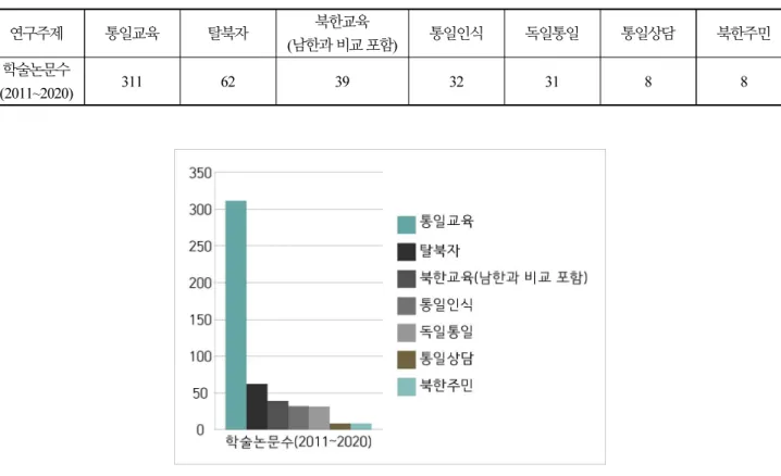 Table 2. Number of domestic research papers on unification