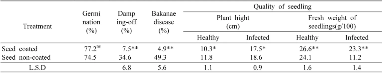 Table 1. Effect of coating seeds with water-soluble silicate on germination rate, damping-off rate, bakanae disease rate and  quality of 45-day-old seedling after seeding in a seedbox for raising rice seedlings.