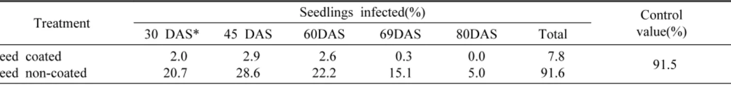 Table 2. Effect of coating seeds with water-soluble silicate on bakanae disease caused by Gibberella fujikuroi and its control  value base on days after seeding in a seedbox for raising rice seedlings