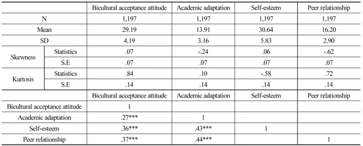 Table 1. Descriptive statistics of variables and correlation analysis 