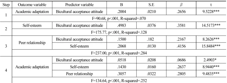 Table 2. Sequential effects of self-esteem and peer relationship in relationship between bicultural acceptance attitude and  academic adaptation