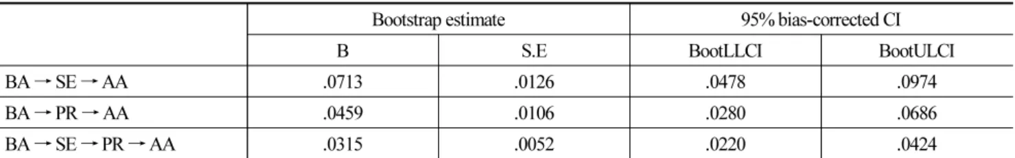 Table 3. Bootstrapping results verifying the significance of sequential mediating effects of self-esteem and peer relationship Bootstrap estimate  95% bias-corrected CI 