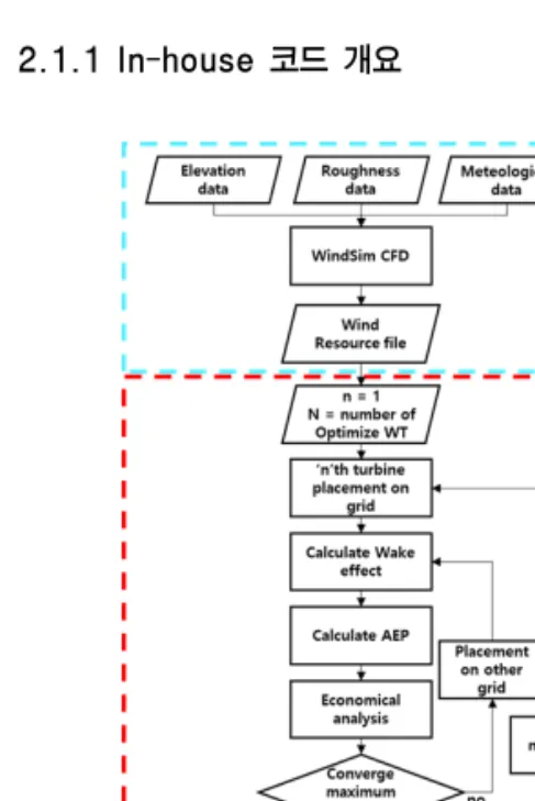 Fig. 1 In-house code algorithm for optimization wind turbine placement