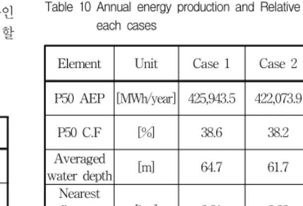 Table 10 Annual energy production and Relative B/C ratio for each cases 3. 결론 본 논문에서는 해상풍력발전단지에 대한 경제성 분 석을 통한 풍력터빈 최적배치 프로그램을 개발하였다