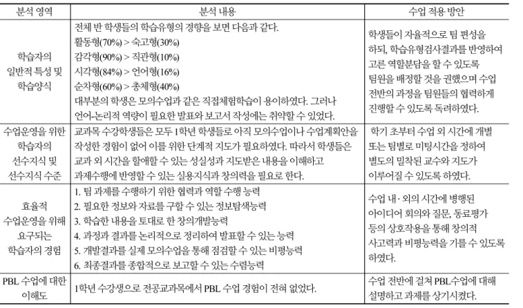 Table 3. Students analysis results